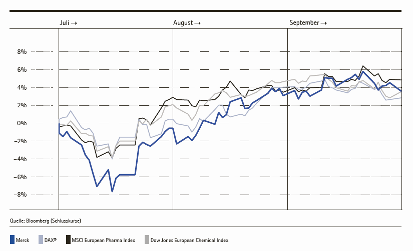 Kursentwicklung vom 1. Juli bis 30. September 2014 (Liniendiagramm)