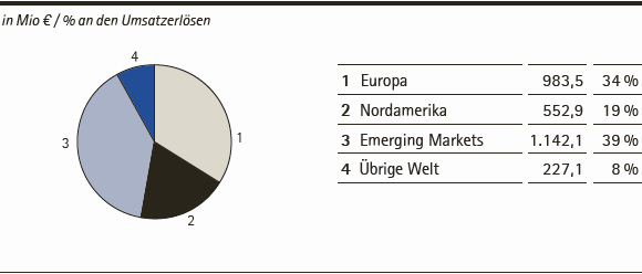 Merck-Gruppe | Umsatzerl&ouml;se nach Regionen &ndash; Q3 2014 (Tortendiagramm)