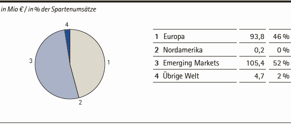 Consumer Health | Umsatzerl&ouml;se nach Regionen &ndash; Q3 2014 (Tortendiagramm)