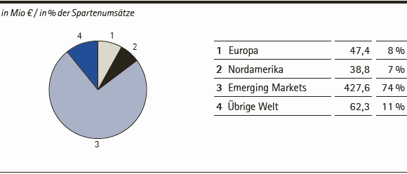 Performance Materials | Umsatzerlöse nach Regionen – Q3 2014 (Tortendiagramm) Performance Materials | Umsatzerlöse nach Regionen – Q3 2014 (Tortendiagramm)