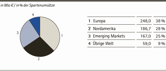 Merck Millipore | Umsatzerl&ouml;se nach Regionen &ndash; Q3 2014 (Tortendiagramm)