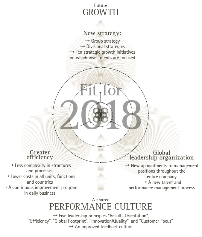 Fit for 2018 | Our efficiency and growth program. (graphic)