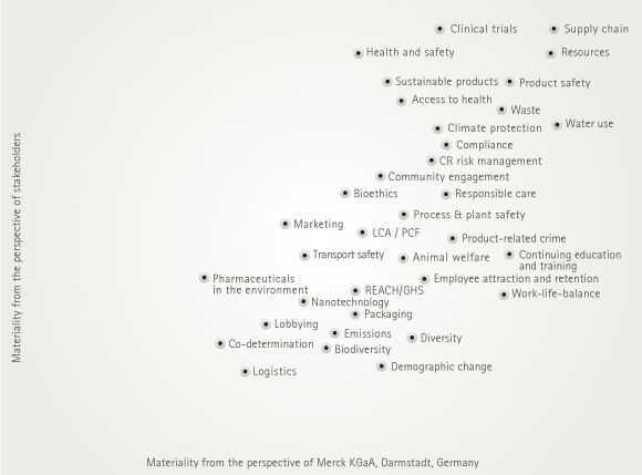 Materiality analysis (graphic)