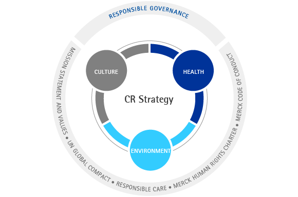 Corporate Responsibility at Merck (graphic)