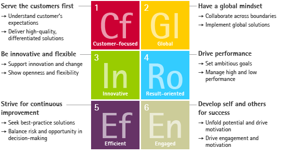 The six competencies define important leadership skills (graphic)