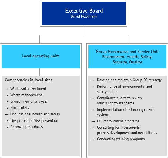 Environmental management (graphic)