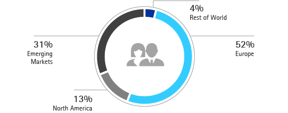 Distribution of employees by region (pie chart)