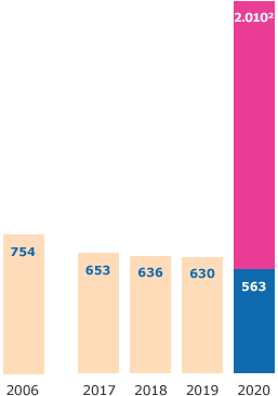 Treibhausgasemissionen, Scope 1 und 2 (in Kilotonnen) (Bar chart)